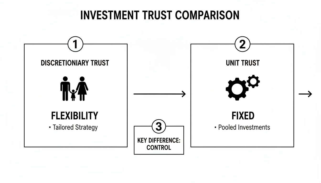 A diagram comparing discretionary and unit investment trusts, highlighting flexibility, fixed structure, and control.