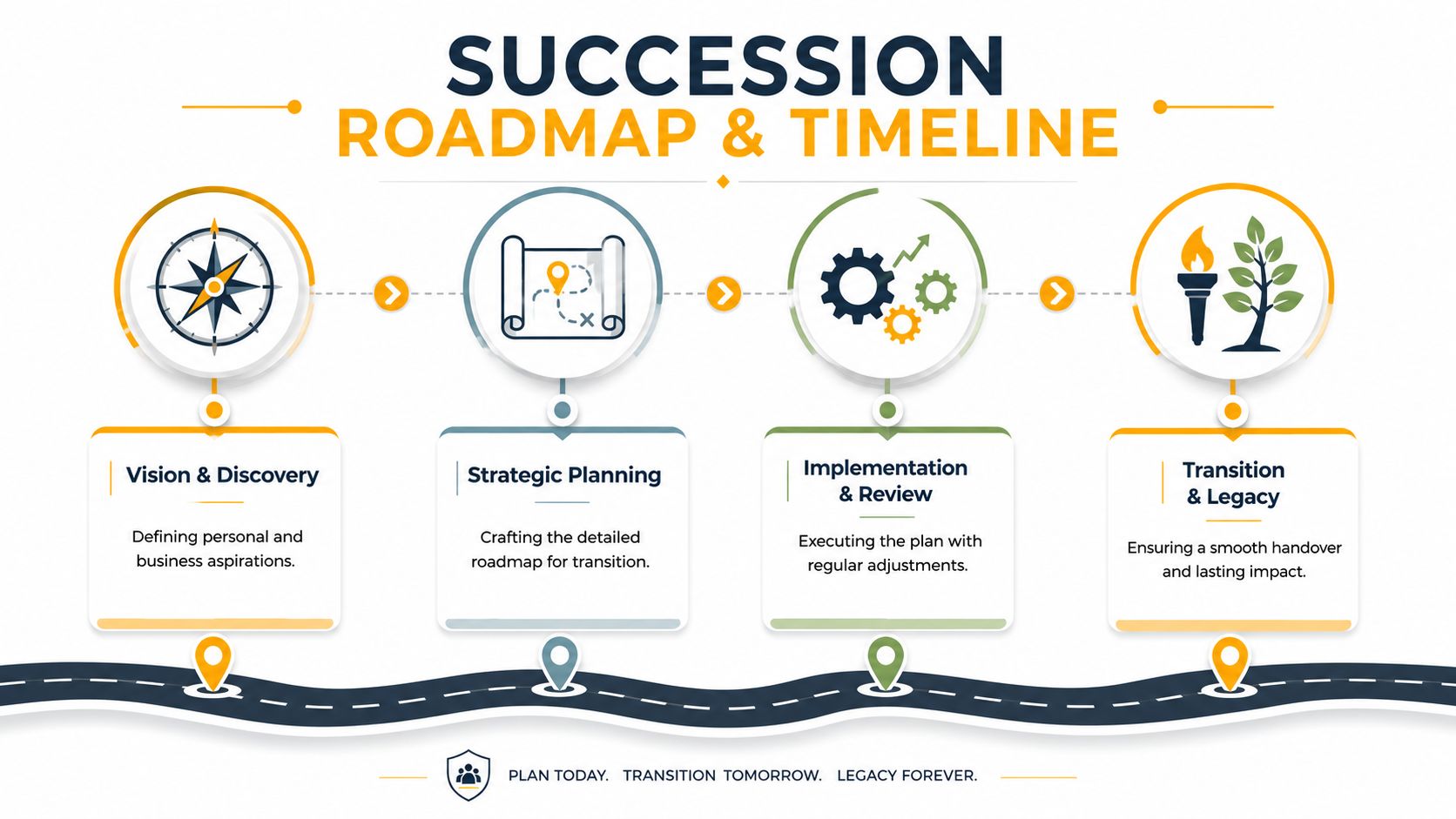 A four-step business succession planning roadmap showing the transition process from vision to legacy.