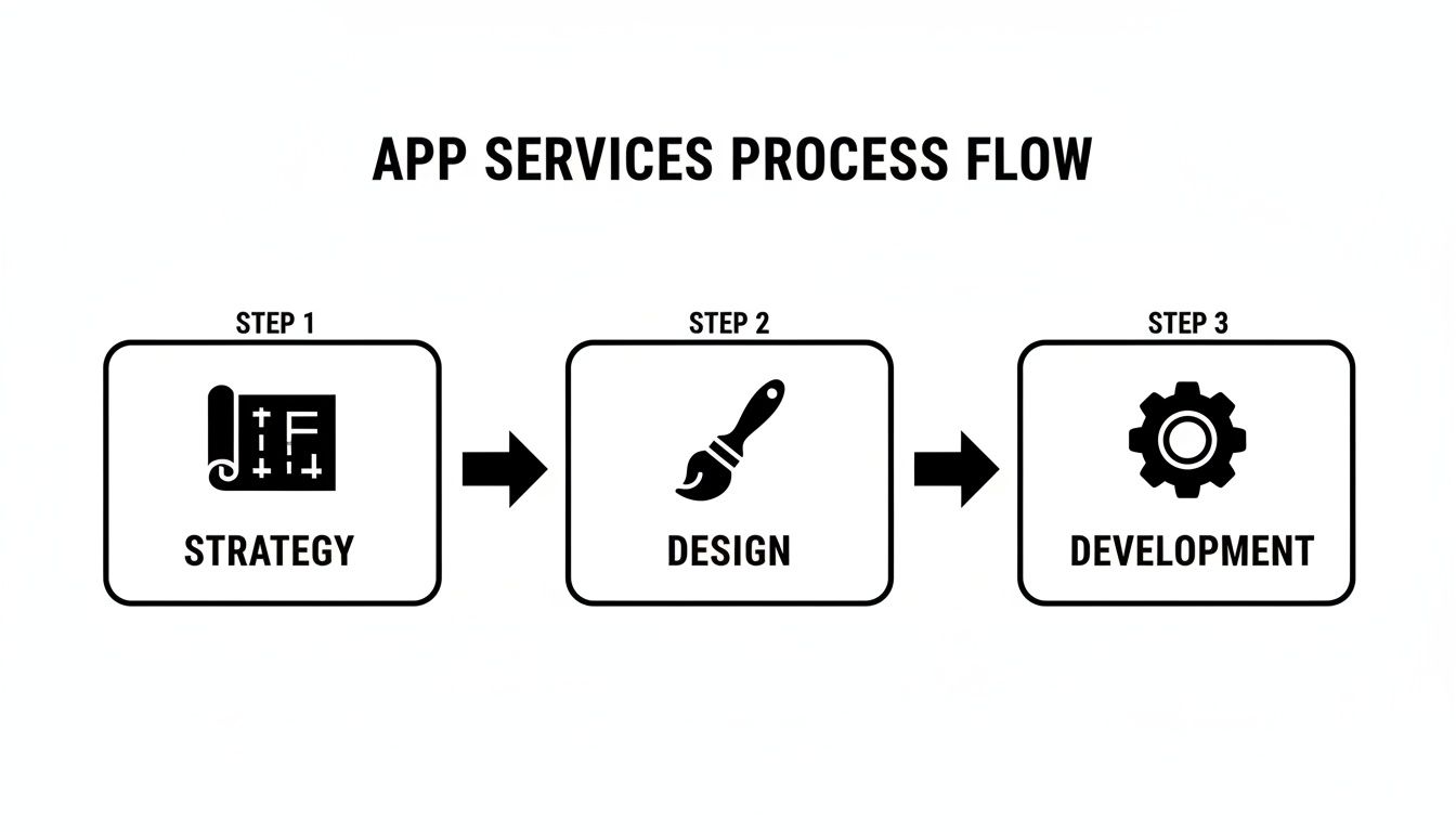 A three-step app services process flow with icons for strategy, design, and development.