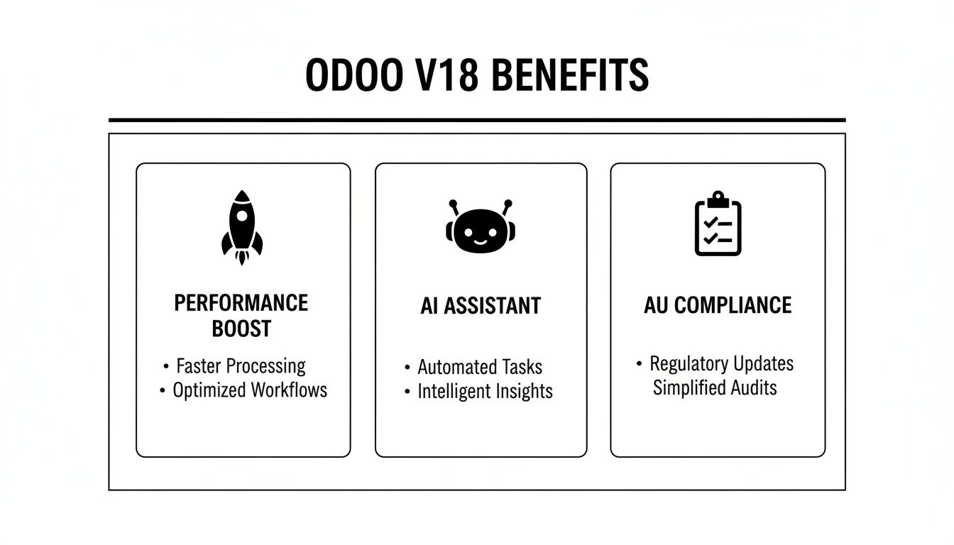 Odoo V18 benefits graphic showing performance boost, AI assistant, and AU compliance features.