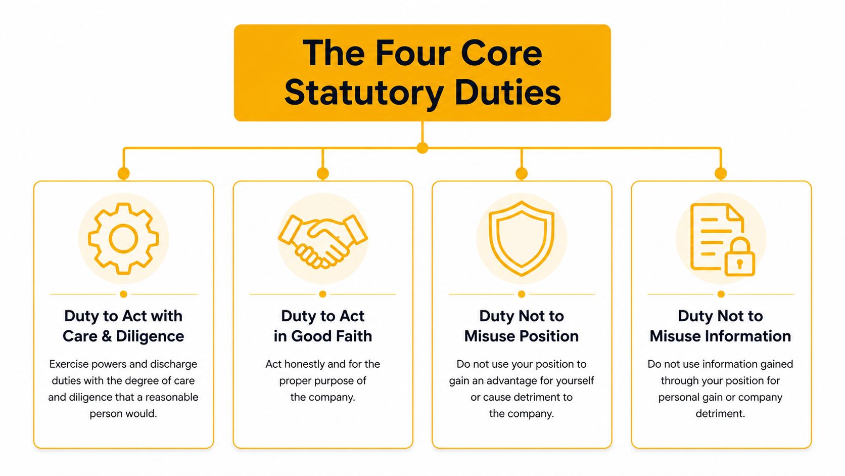 A flowchart outlining the four core statutory duties for company directors, including care, good faith, and non-misuse.