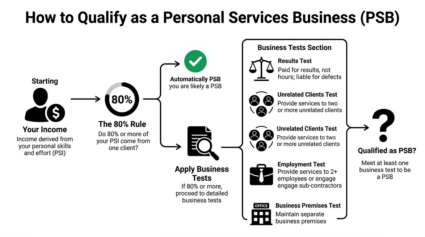 A flowchart showing how to qualify as a Personal Services Business by applying the 80% rule.