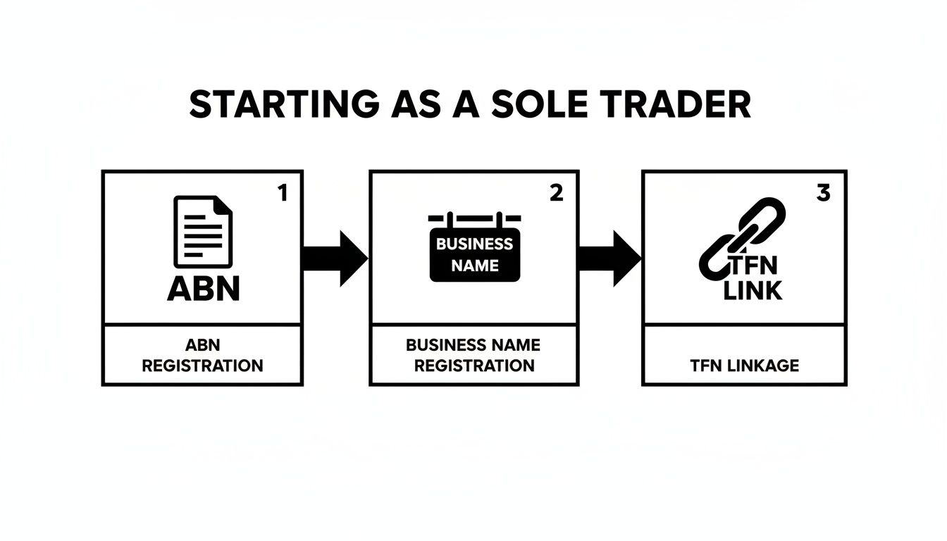 Flowchart outlining three essential steps to start as a sole trader: ABN, business name, and TFN linkage.