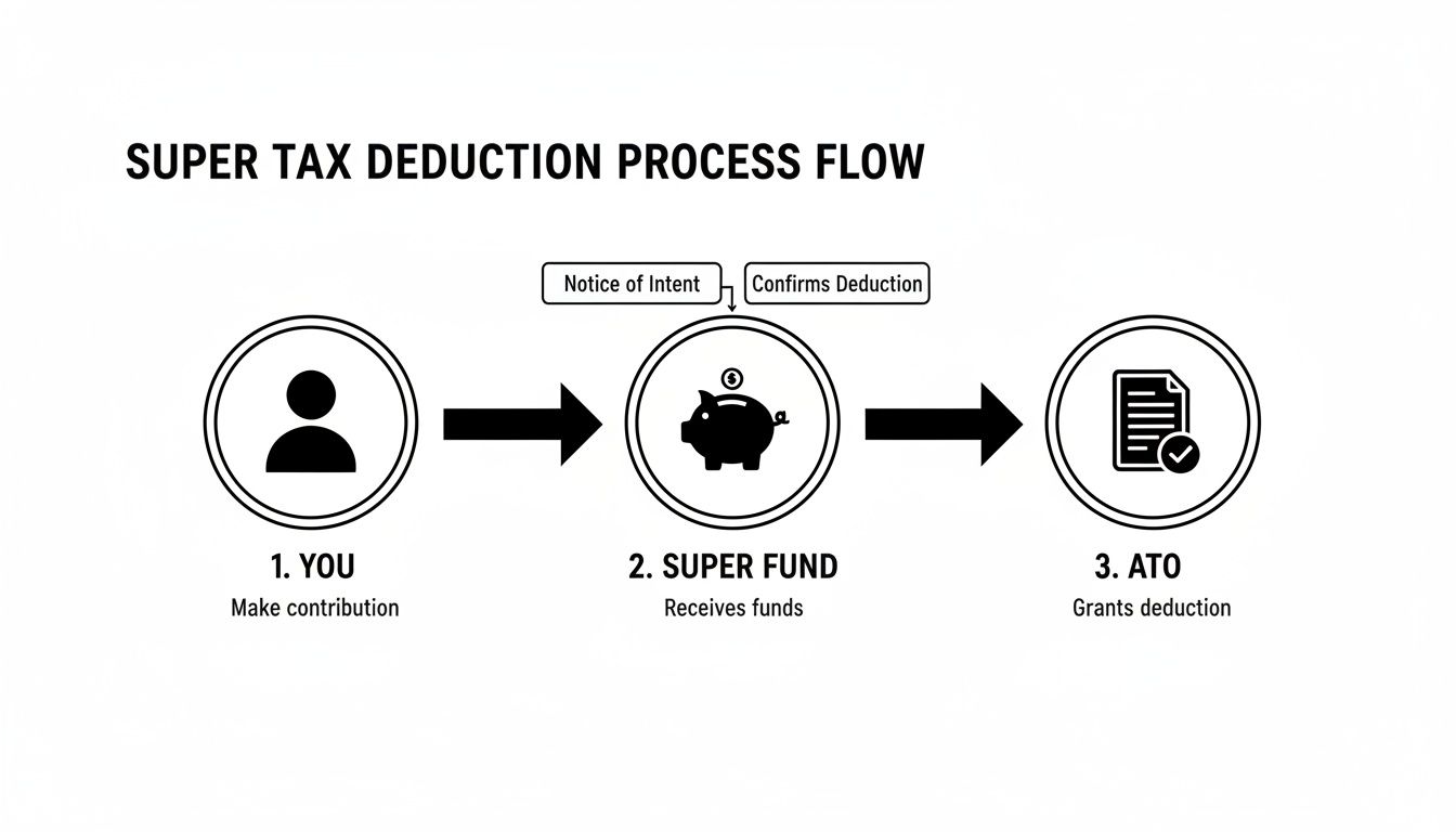 Flowchart illustrating the super tax deduction process involving you, a super fund, and the ATO.