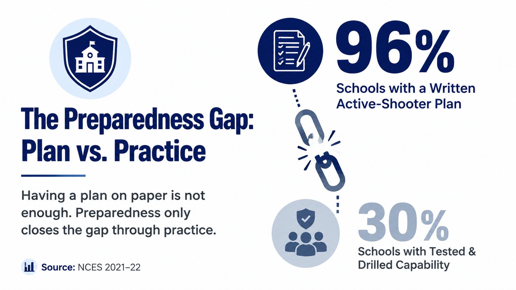 An infographic comparing the high percentage of schools with written active-shooter plans versus those with practice drills.