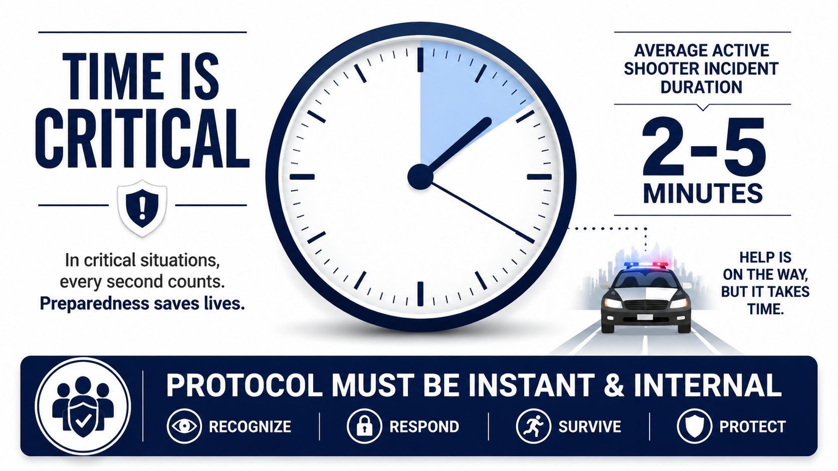 An educational infographic emphasizing that active shooter incidents occur quickly, requiring immediate internal emergency response protocols.
