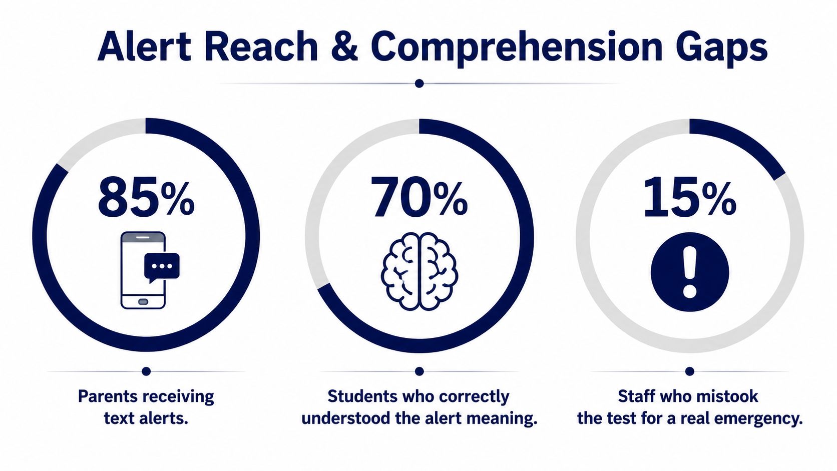 A graphic showing statistics on emergency text alert reach, student comprehension, and staff misinterpretations during testing.