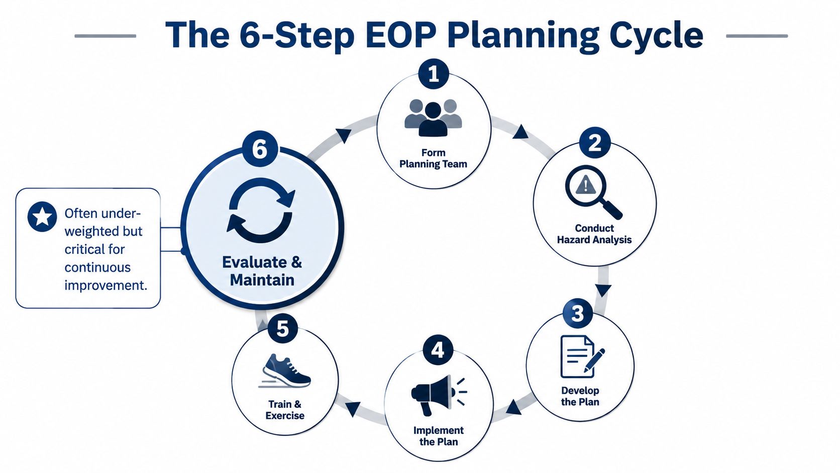 A circular diagram outlining the six steps of the EOP Planning Cycle, focused on emergency operations planning.