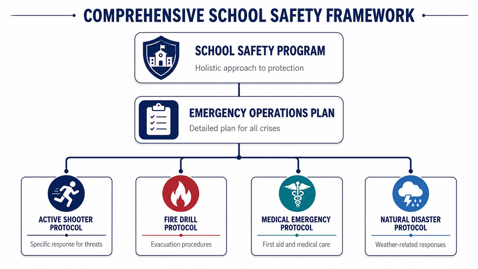 A diagram illustrating a comprehensive school safety framework with program, operations plan, and specific emergency protocols.