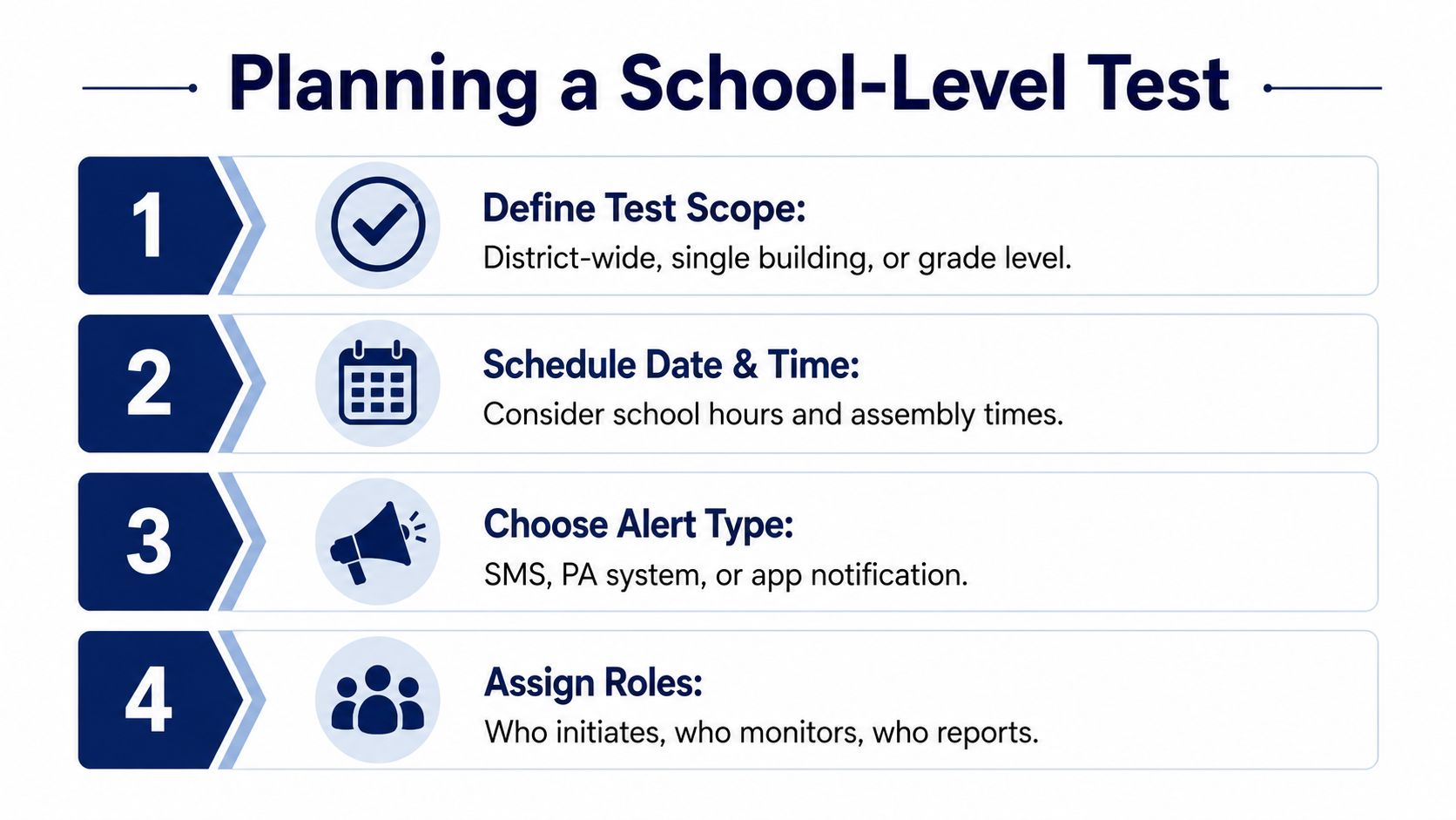 A four-step infographic illustrating the planning process for conducting school-level emergency alert tests.