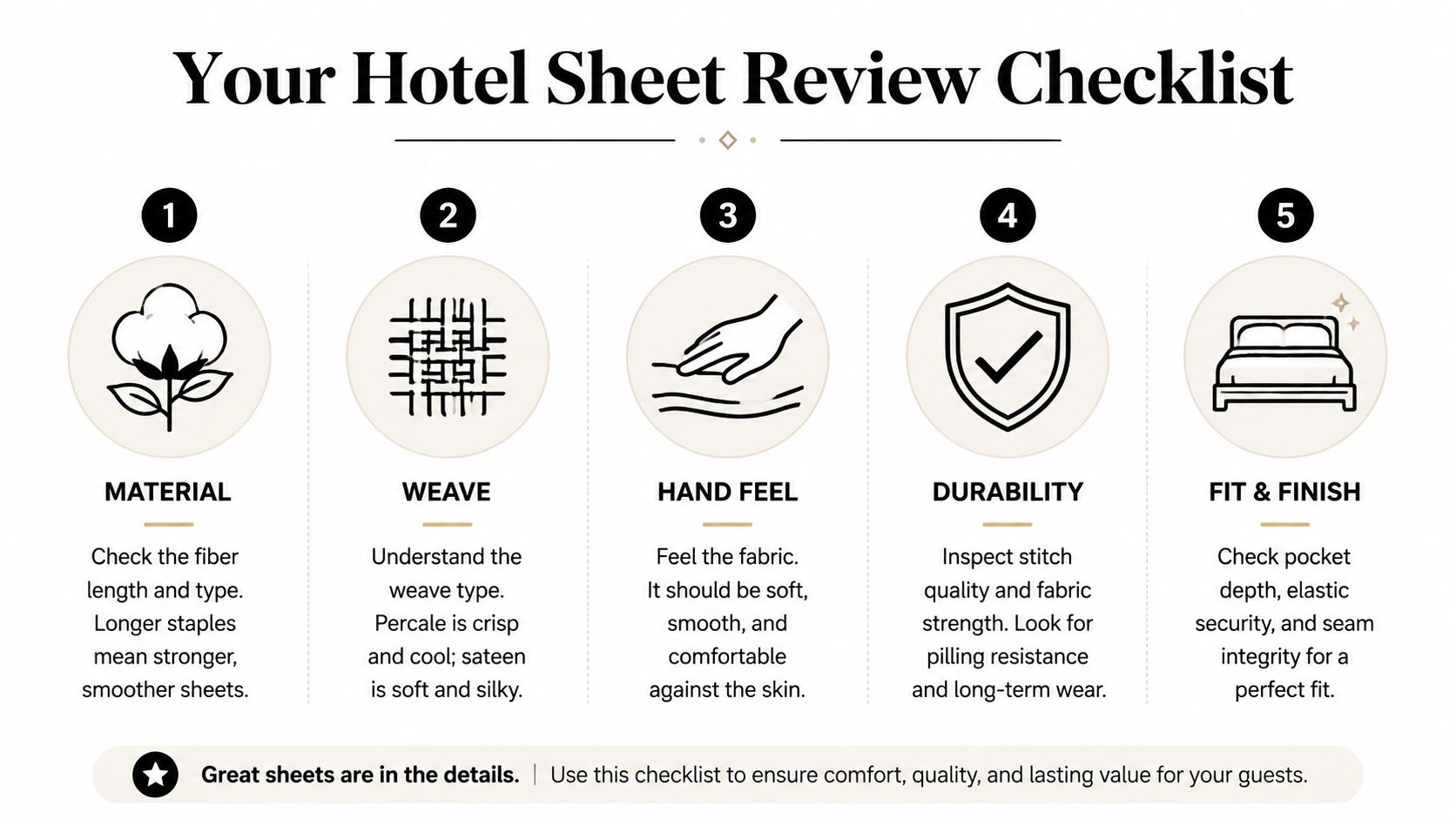 A checklist infographic titled Your Hotel Sheet Review Checklist with five numbered points covering material, weave, hand feel, durability, and fit.