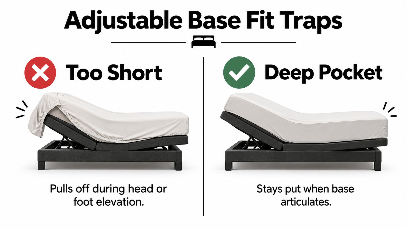A comparison showing deep pocket sheets staying on an adjustable bed versus short sheets pulling off.