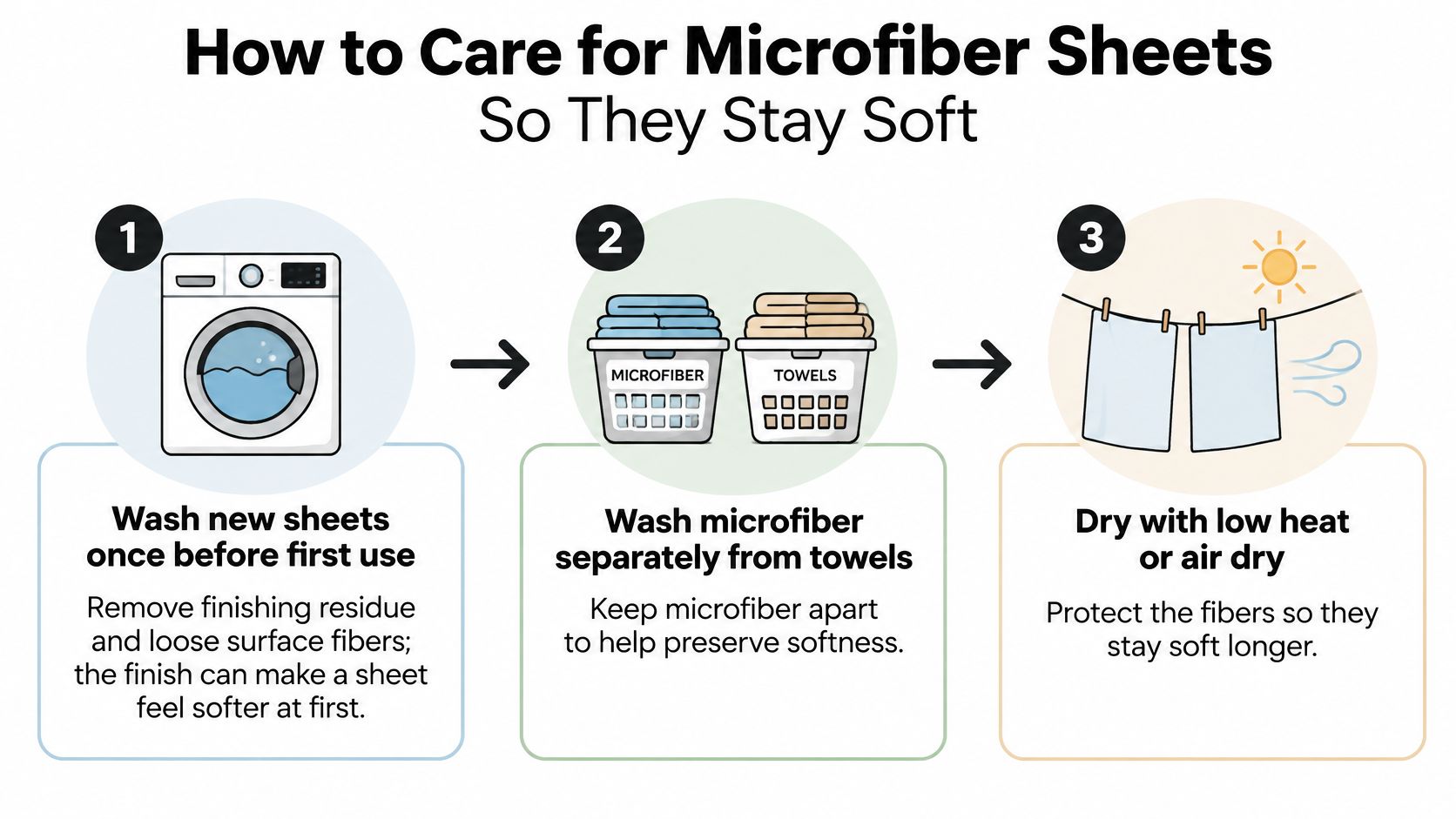A three-step infographic titled How to Care for Microfiber Sheets illustrating washing and drying guidelines.