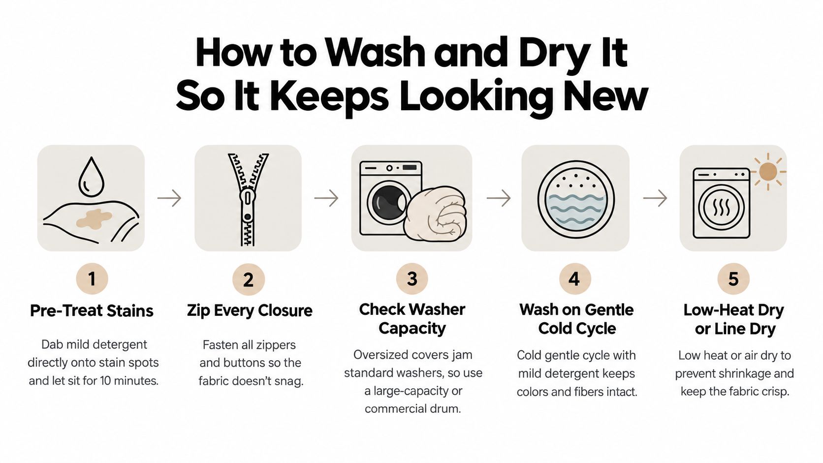An instructional infographic detailing five simple steps for washing and drying a washable duvet cover correctly.