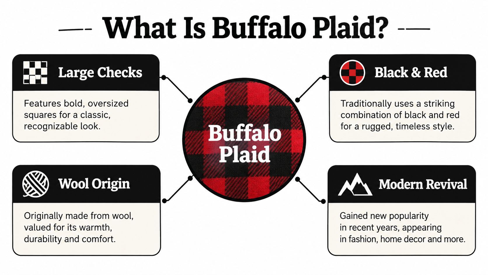 An infographic explaining the characteristics of Buffalo Plaid, including its large checks, black and red colors, wool origin, and modern revival.