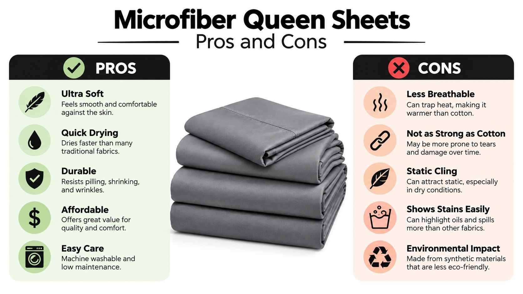 An infographic showing the pros and cons of microfiber queen sheets with icons for each feature listed.