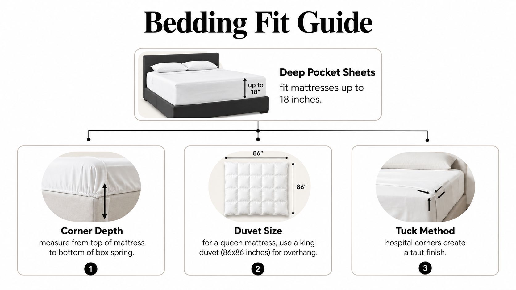 A comprehensive bedding fit guide explaining deep pocket sheets, corner depth, duvet sizes, and bed tucking techniques.