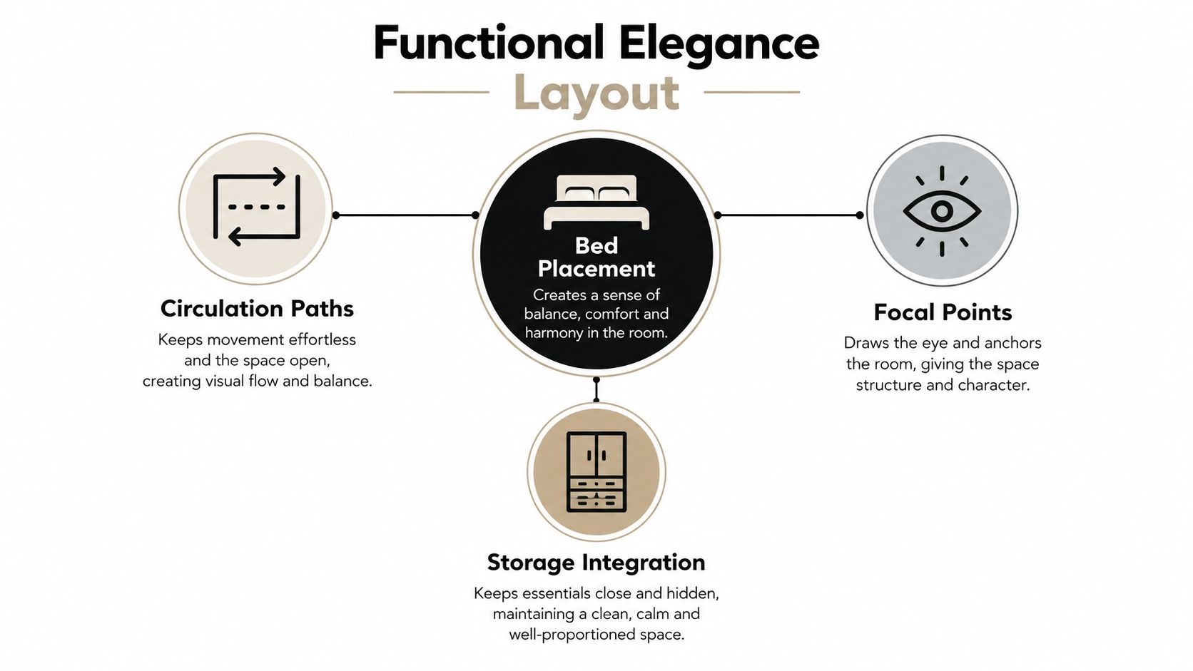 A diagram titled Functional Elegance Layout illustrating key bedroom design principles including bed placement, circulation, focal points, and storage.