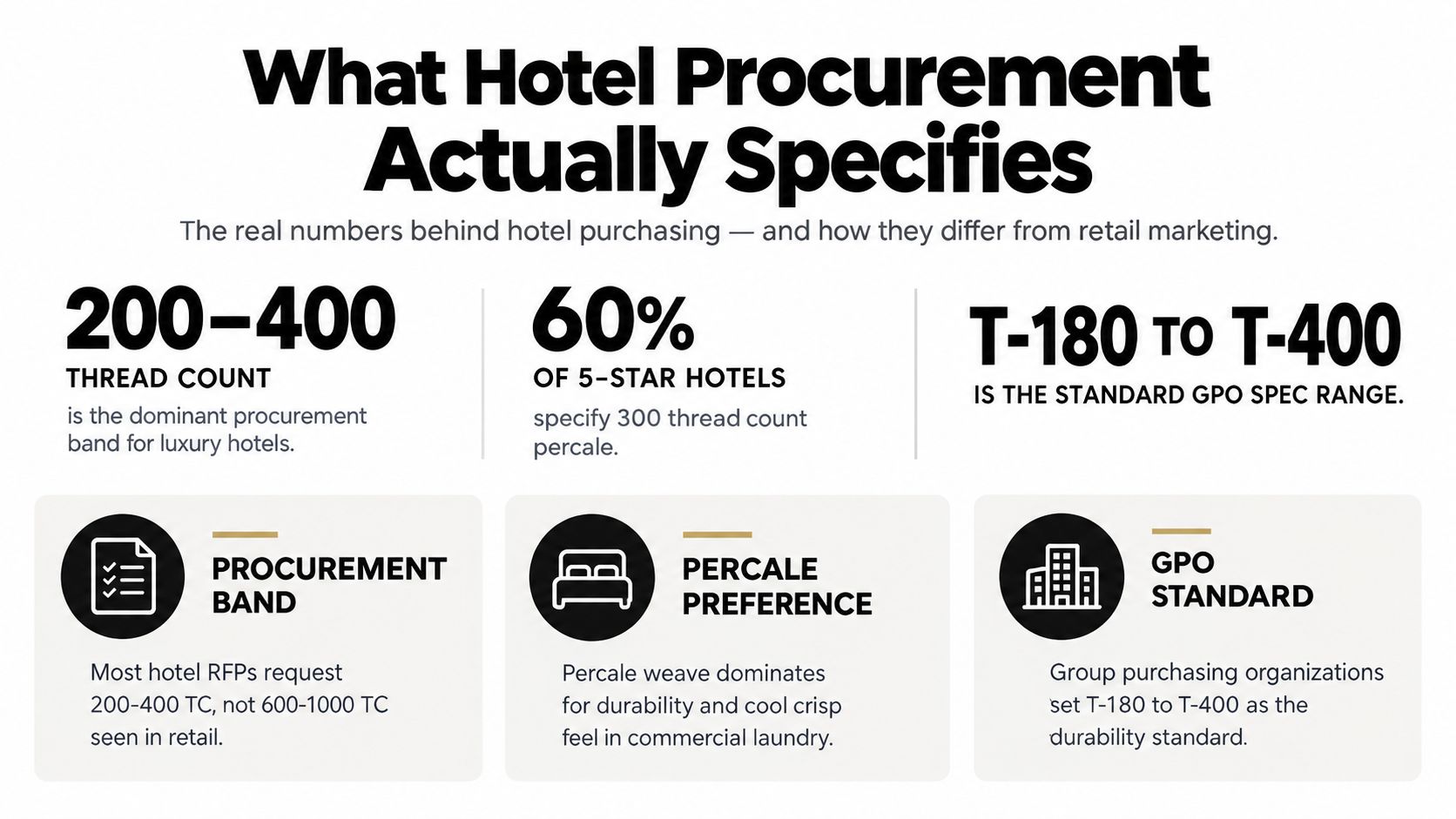 An infographic showing that luxury hotels typically procure bed linens with a 200 to 400 thread count.