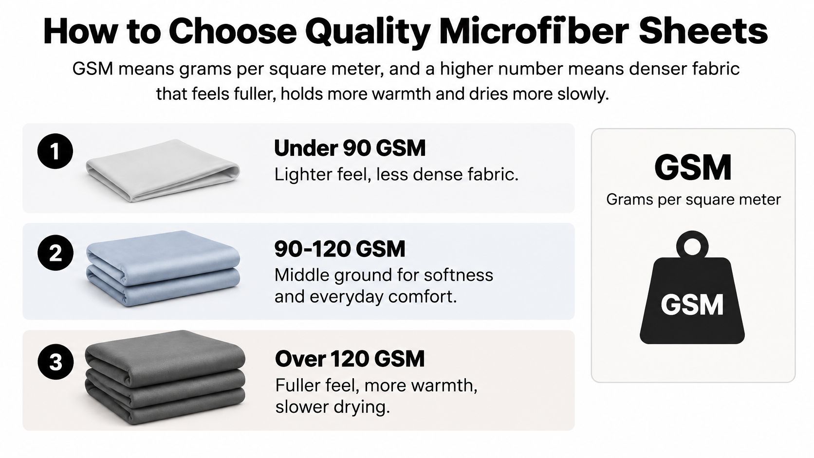 A guide explaining how to choose quality microfiber sheets based on GSM ratings from low to high.