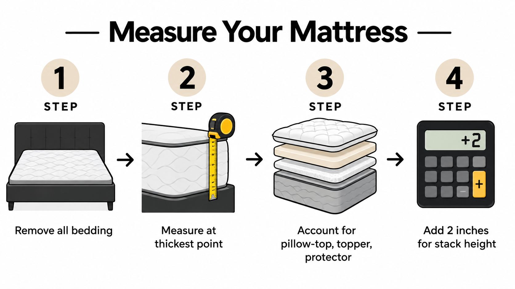 A four step infographic illustrating how to correctly measure a mattress depth for fitting deep pocket sheets.