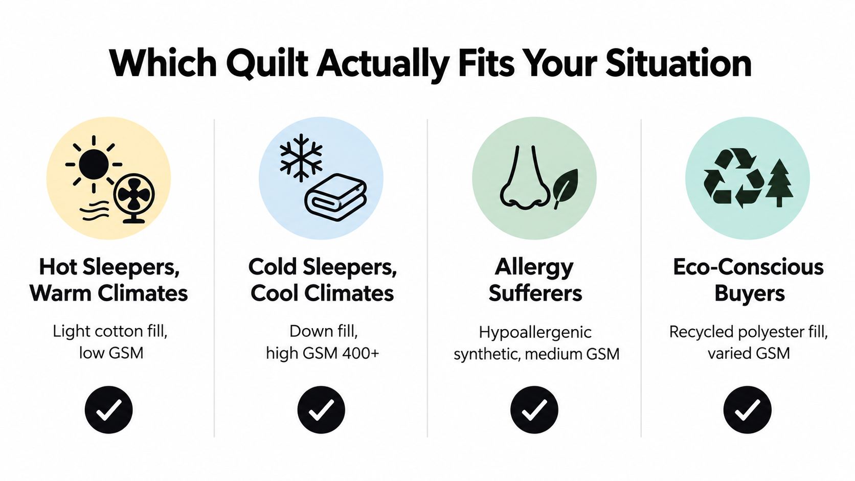 An infographic illustrating which type of quilt is best suited for different sleep needs and climates.