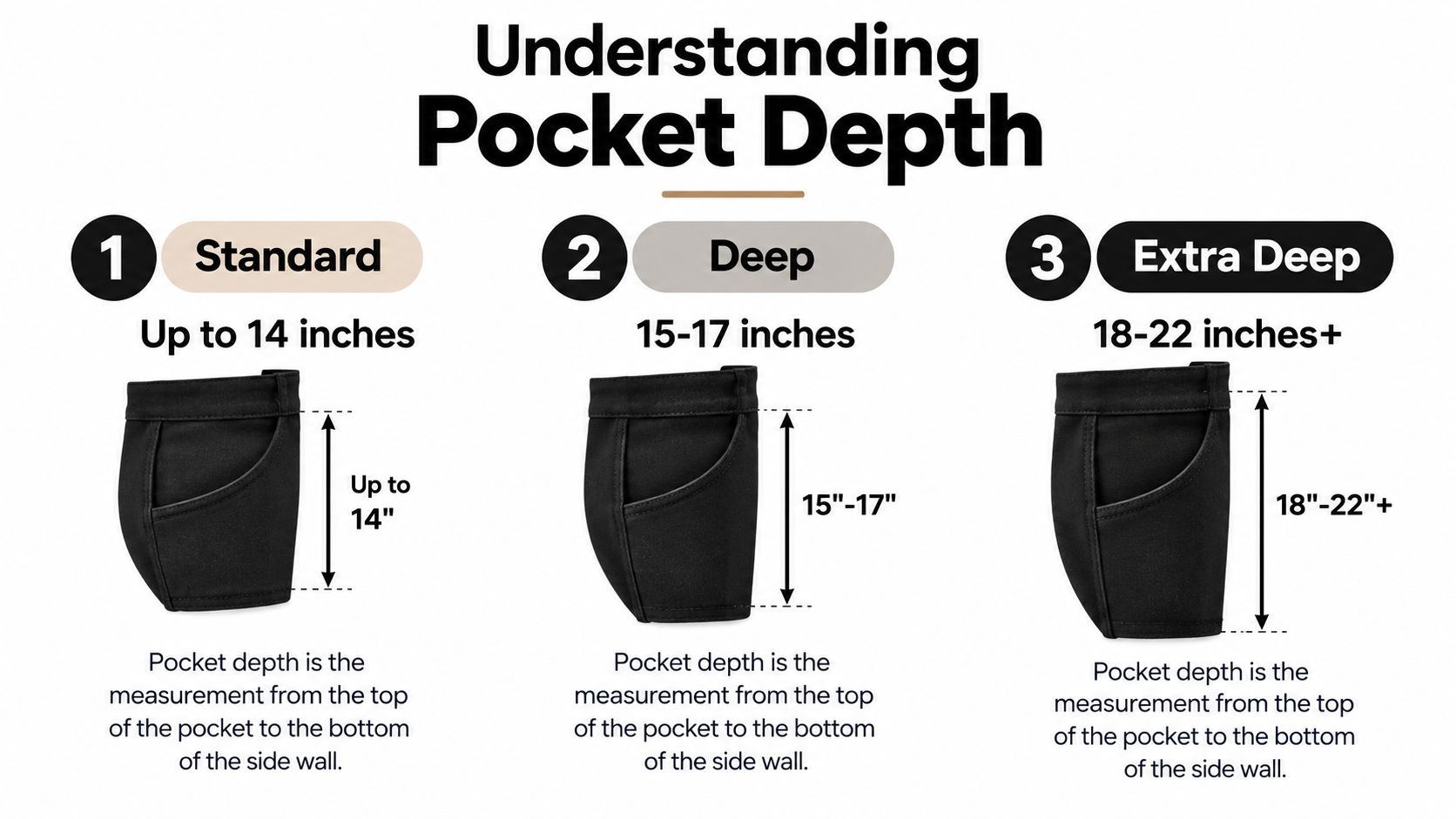 A guide explaining mattress pocket depth categories ranging from standard up to 14 inches to extra deep options.