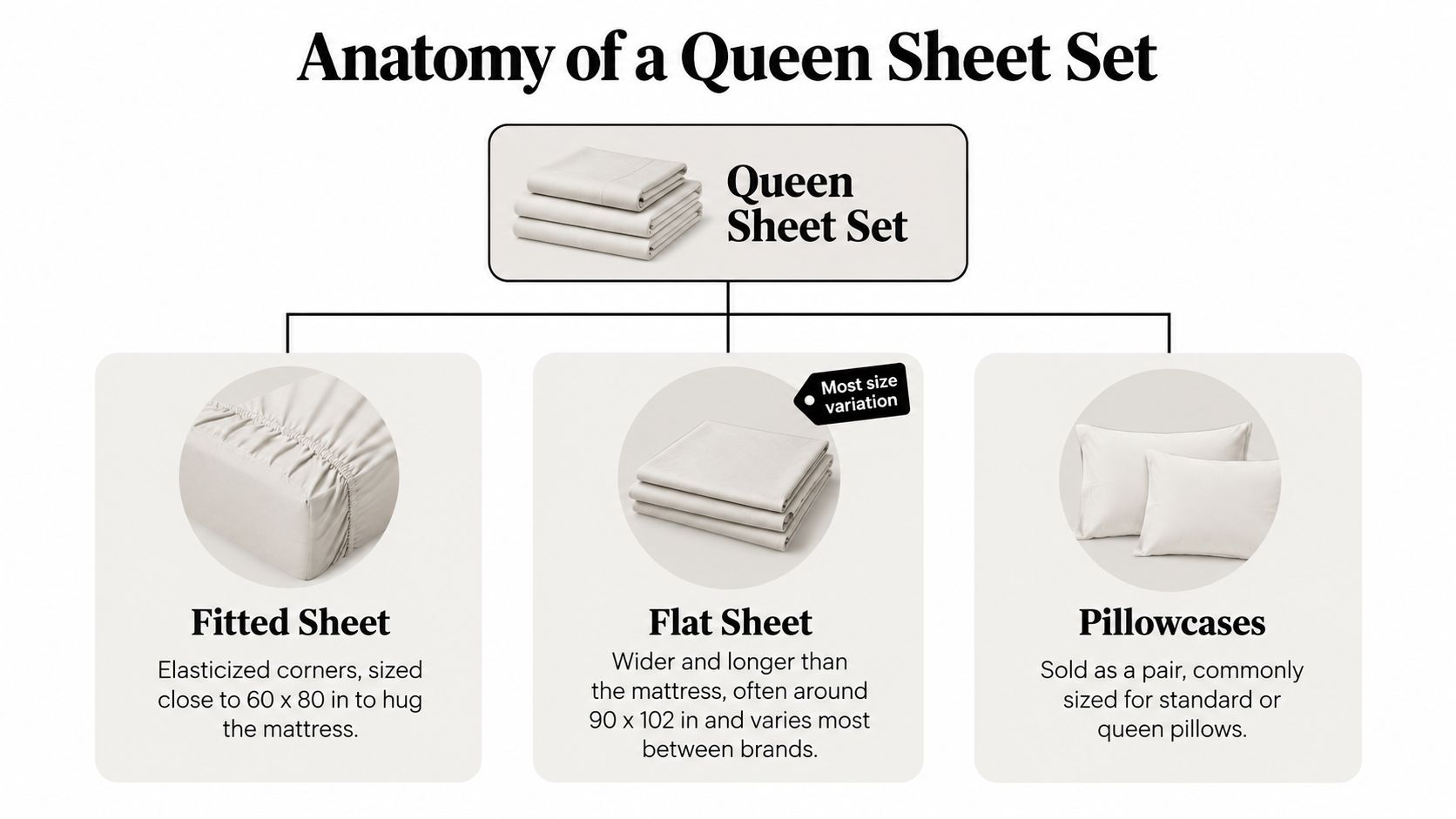 An infographic showing the components of a queen sheet set including fitted sheets, flat sheets, and pillowcases.