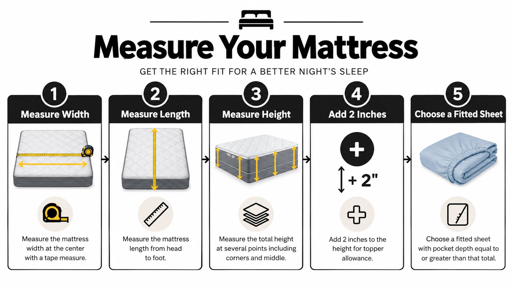 An infographic showing five simple steps to accurately measure a mattress for choosing the correct fitted sheet.