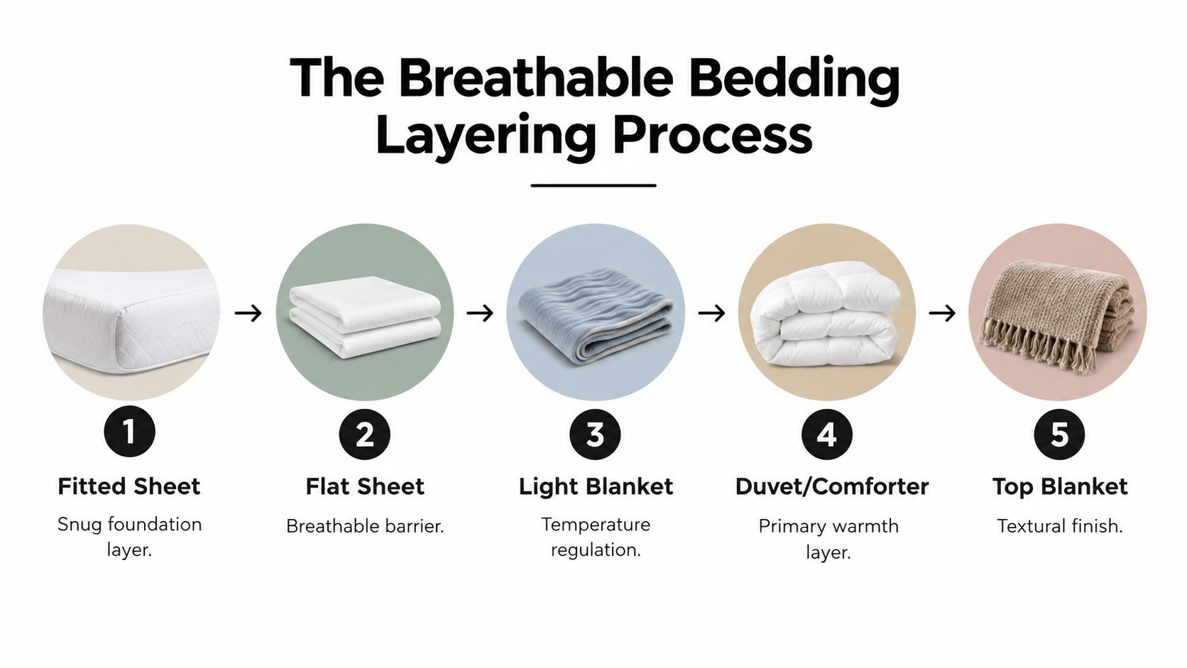 A step-by-step diagram showing the five layers of breathable bedding for a cozy, comfortable sleep experience.