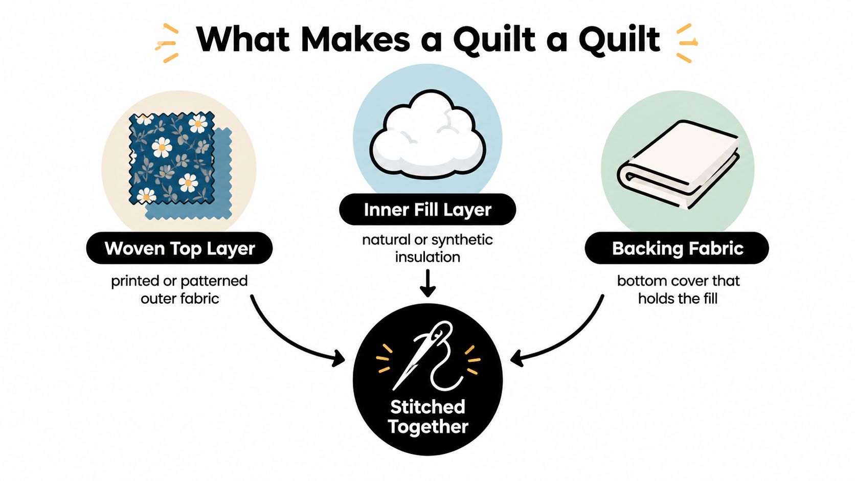 A diagram explaining the three main layers of a quilt: top fabric, inner fill, and backing fabric.
