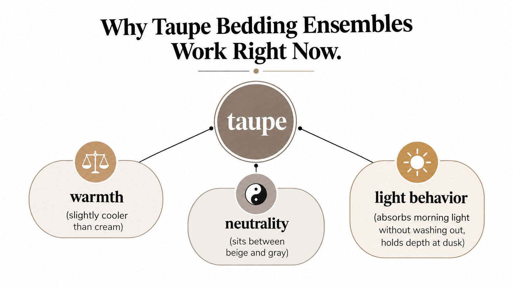 An infographic titled Why Taupe Bedding Ensembles Work Right Now, explaining the benefits of the color taupe.