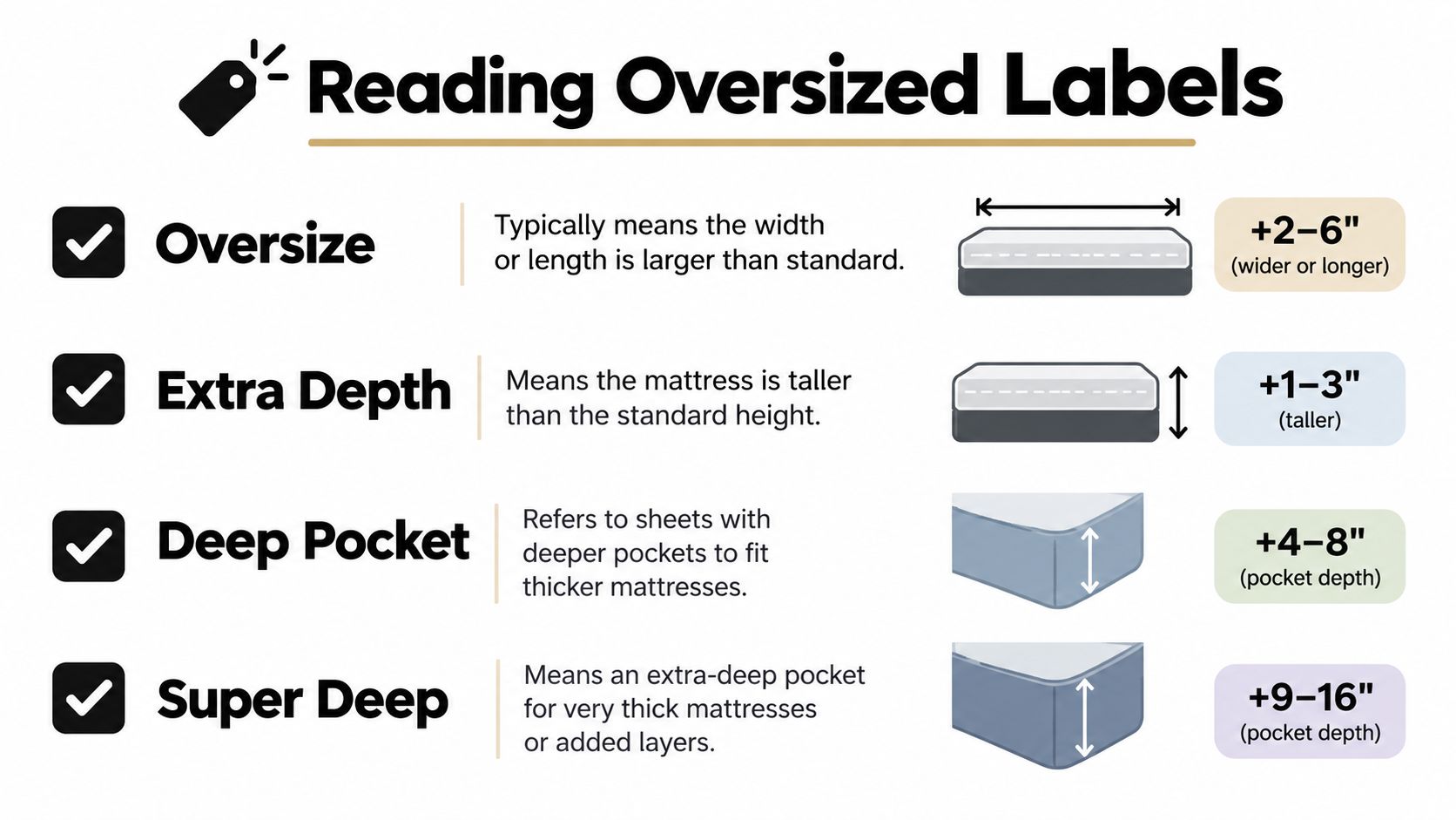 A visual guide explaining terminology for oversized bedding like mattress dimensions, extra depth, and pocket depths.