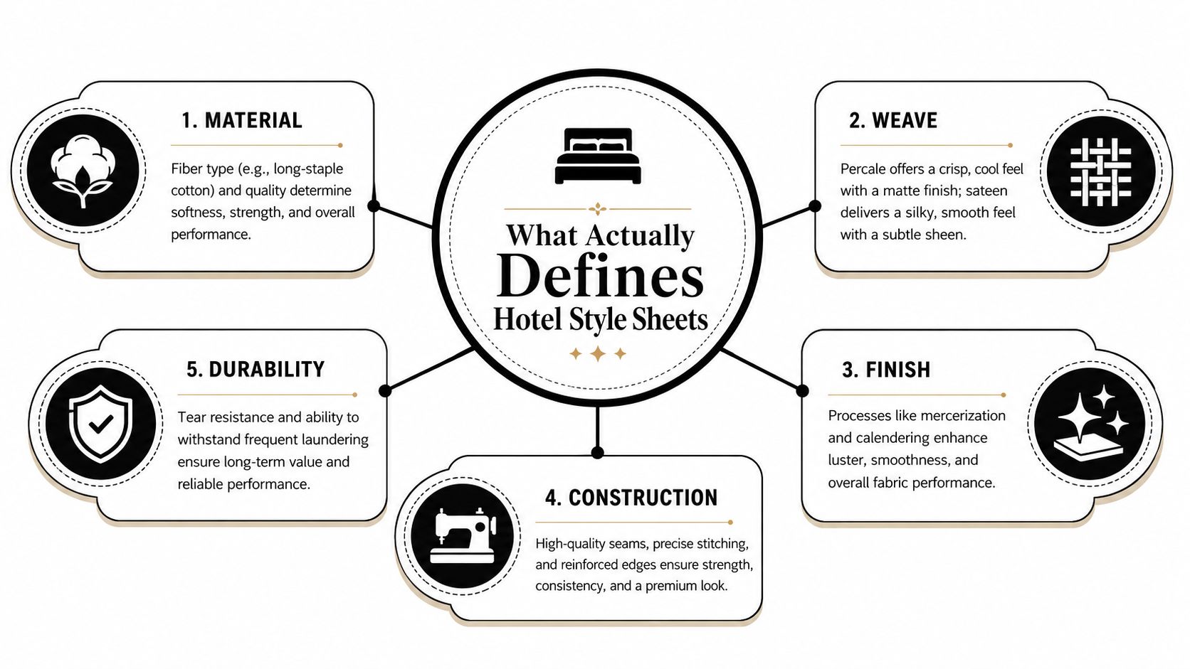 Infographic showing five factors that define hotel-style sheets with headline What Actually Defines Hotel Style Sheets