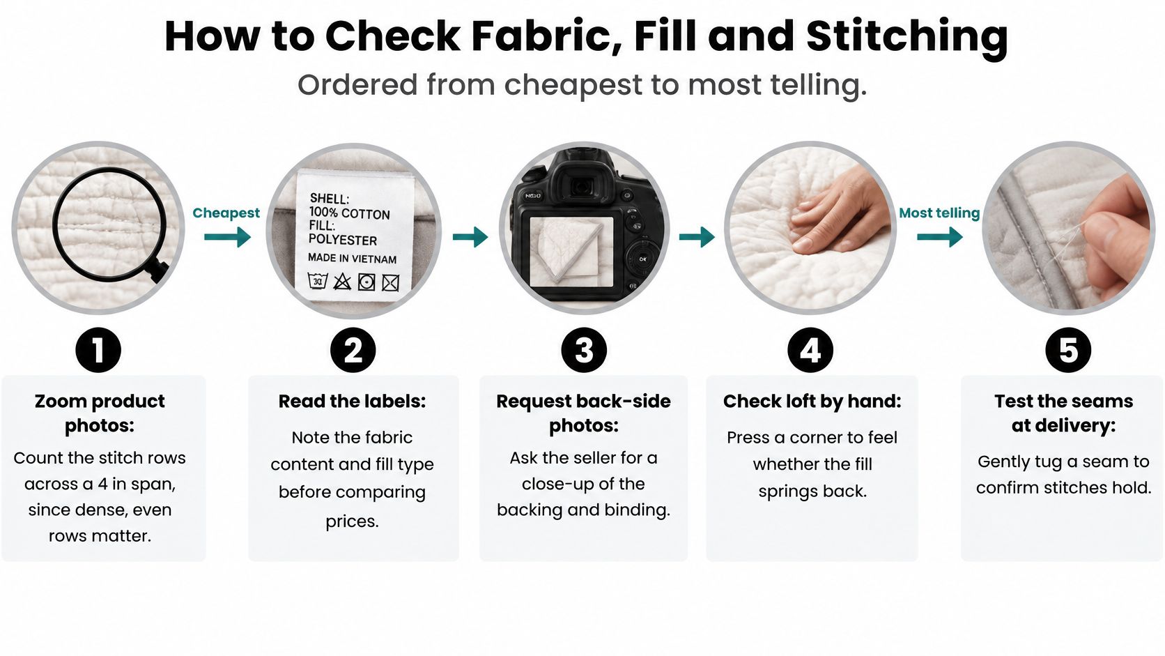 A step by step guide on how to evaluate the quality of quilts, fabrics, and stitching.