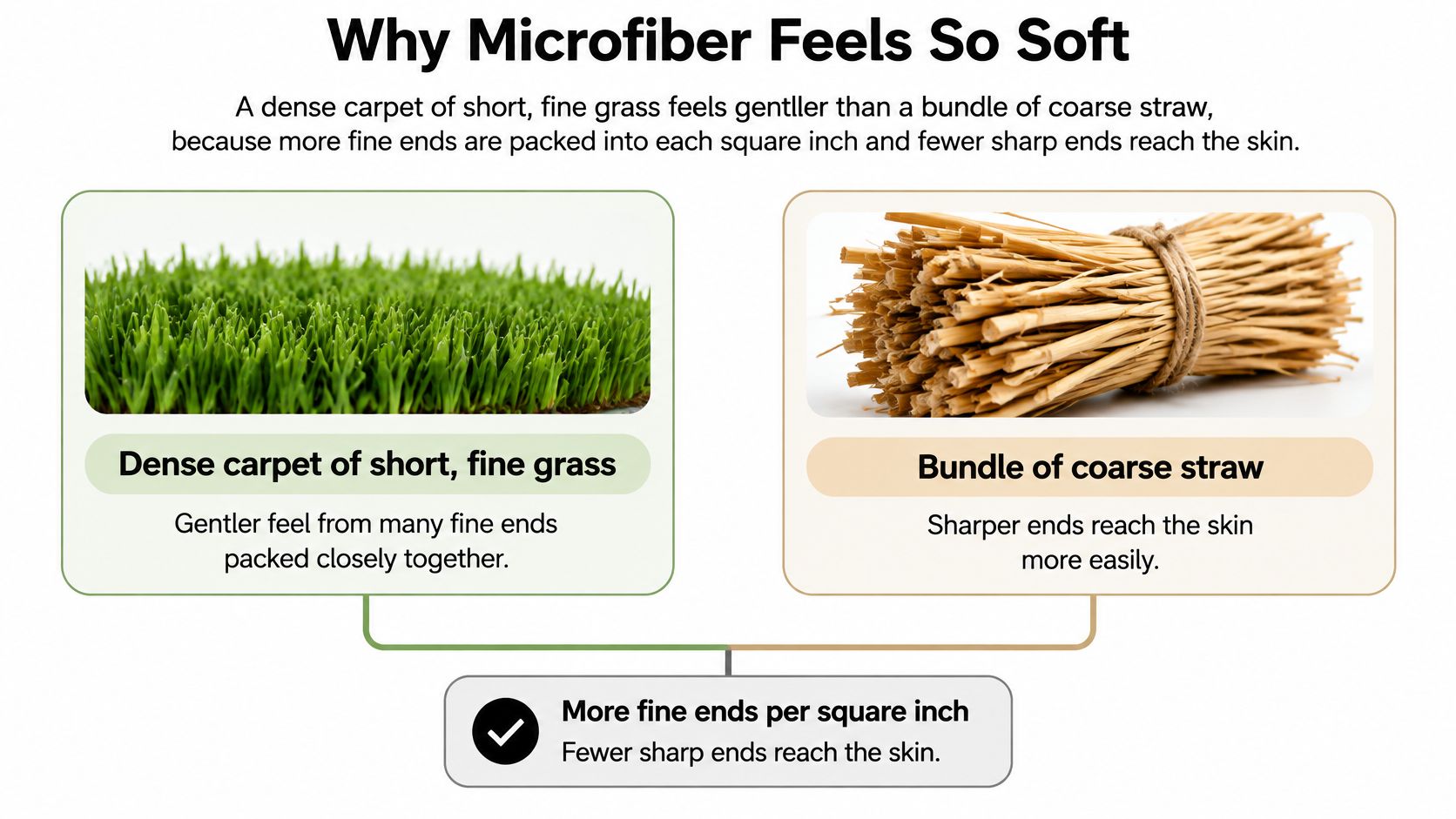 A comparison between a patch of soft grass and a bundle of straw illustrating microfiber texture.