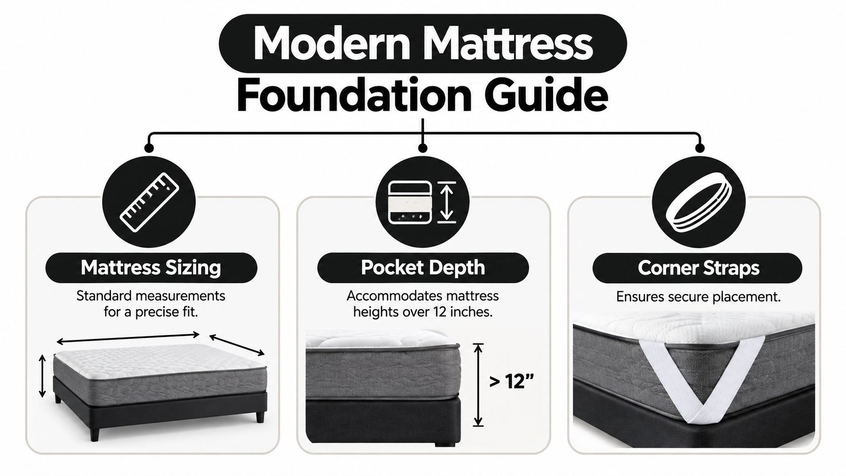A helpful infographic titled Modern Mattress Foundation Guide showing sizing, pocket depth, and corner strap features.