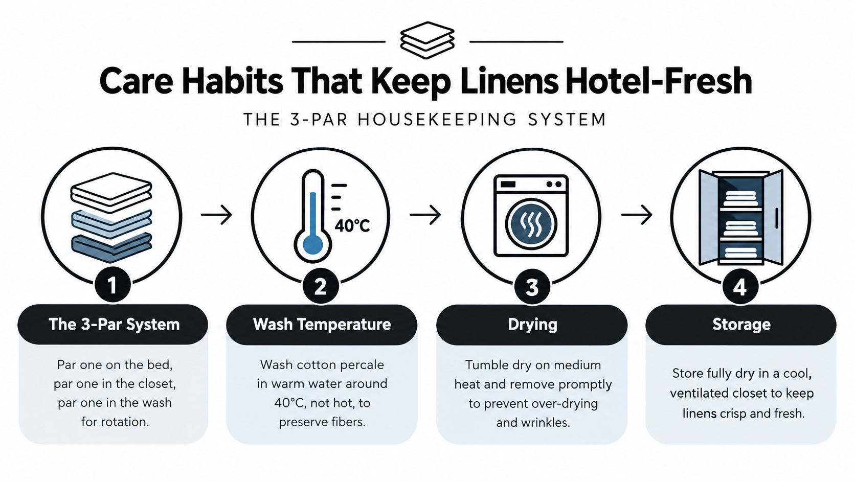 A four-step infographic illustrating care habits for keeping bed linens crisp and fresh like in hotels.