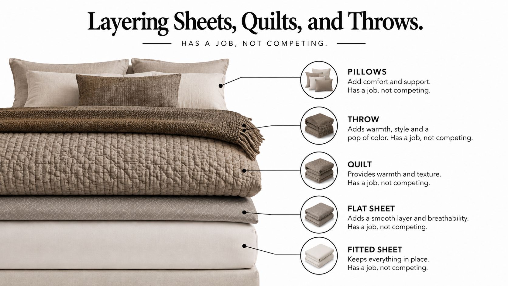 A diagram demonstrating various bedding layers including pillows, a throw, a quilt, a flat sheet, and a fitted sheet.