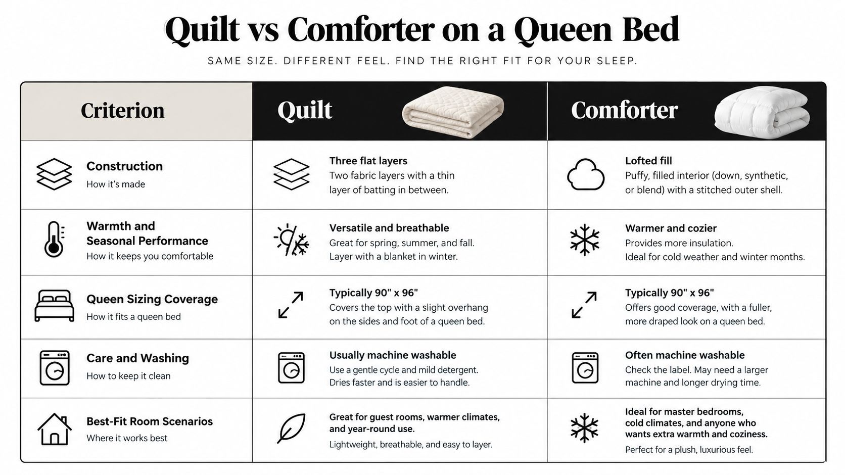 A comparison chart for queen size quilts and comforters showing differences in construction, warmth, sizing, and washing care.