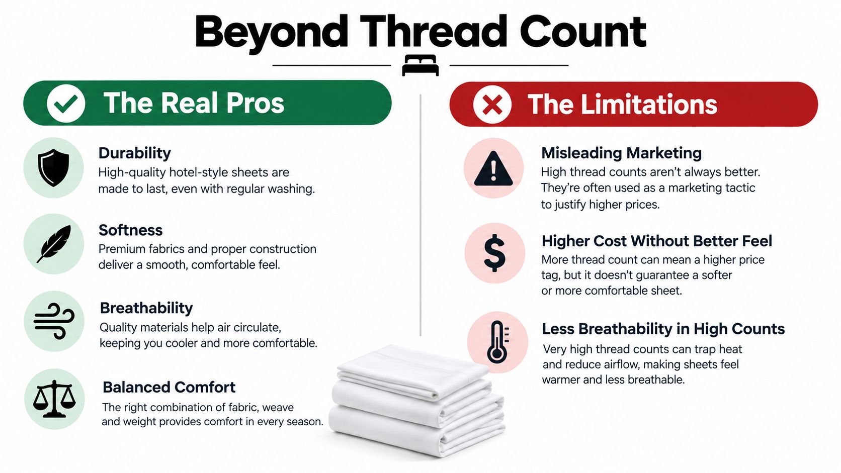 An infographic comparing the benefits of hotel-style sheets versus the limitations of high thread count marketing tactics.
