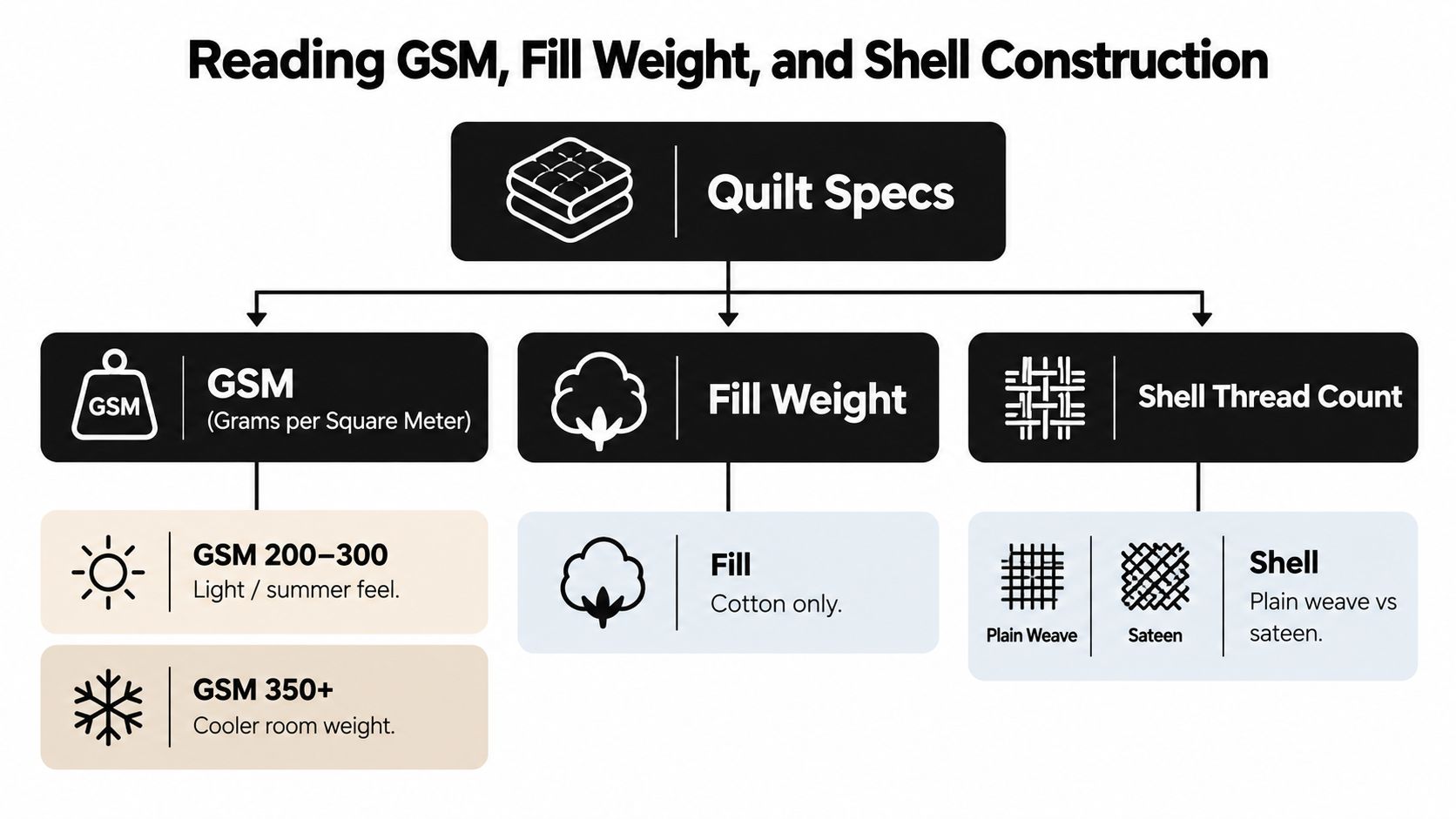 An infographic titled Reading GSM, Fill Weight, and Shell Construction detailing specifications for cotton quilts.