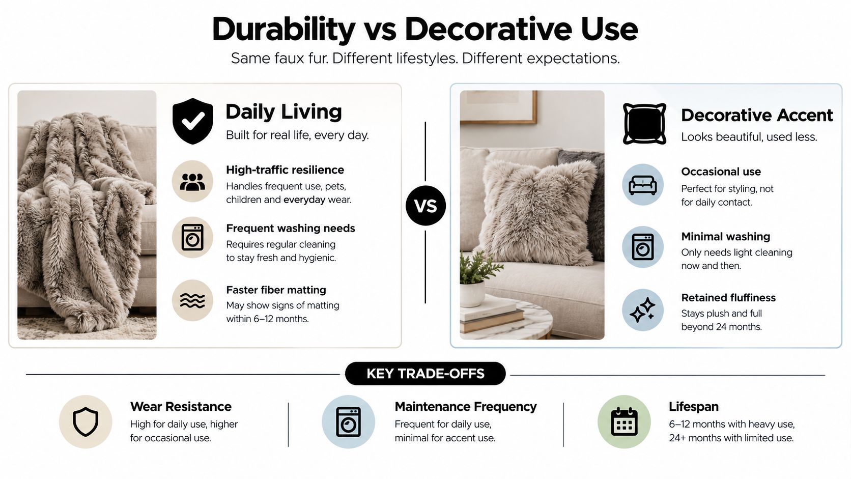 A comparison chart showing how faux fur items differ in durability when used daily versus decoratively.