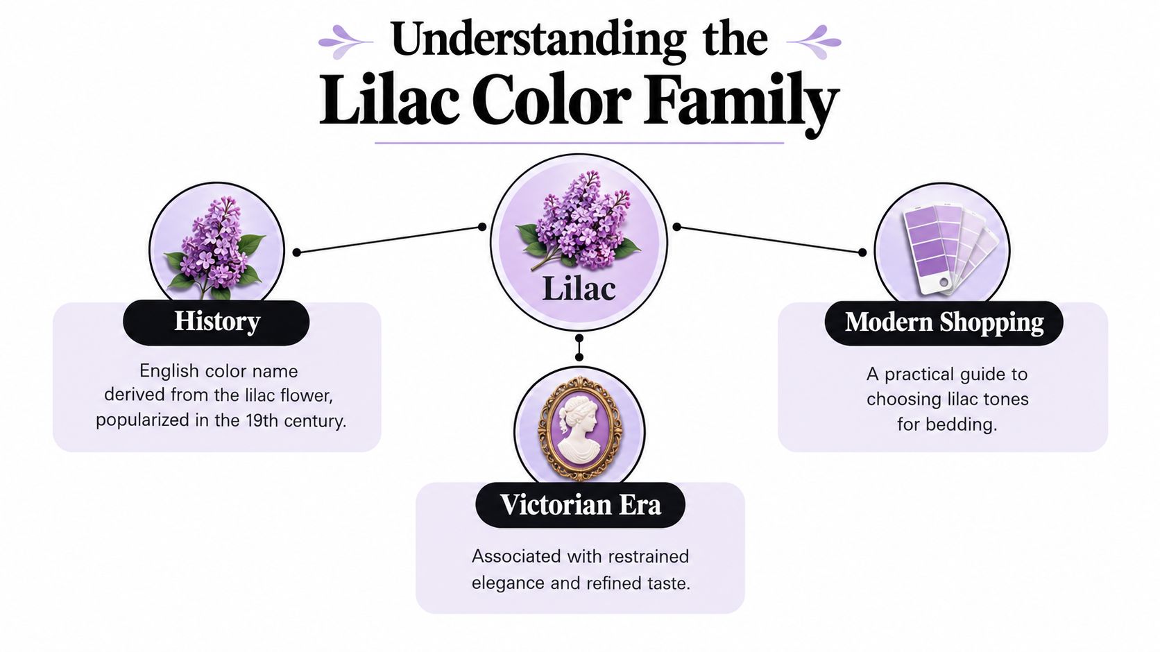 An infographic titled Understanding the Lilac Color Family, illustrating its history, Victorian association, and modern bedding usage.