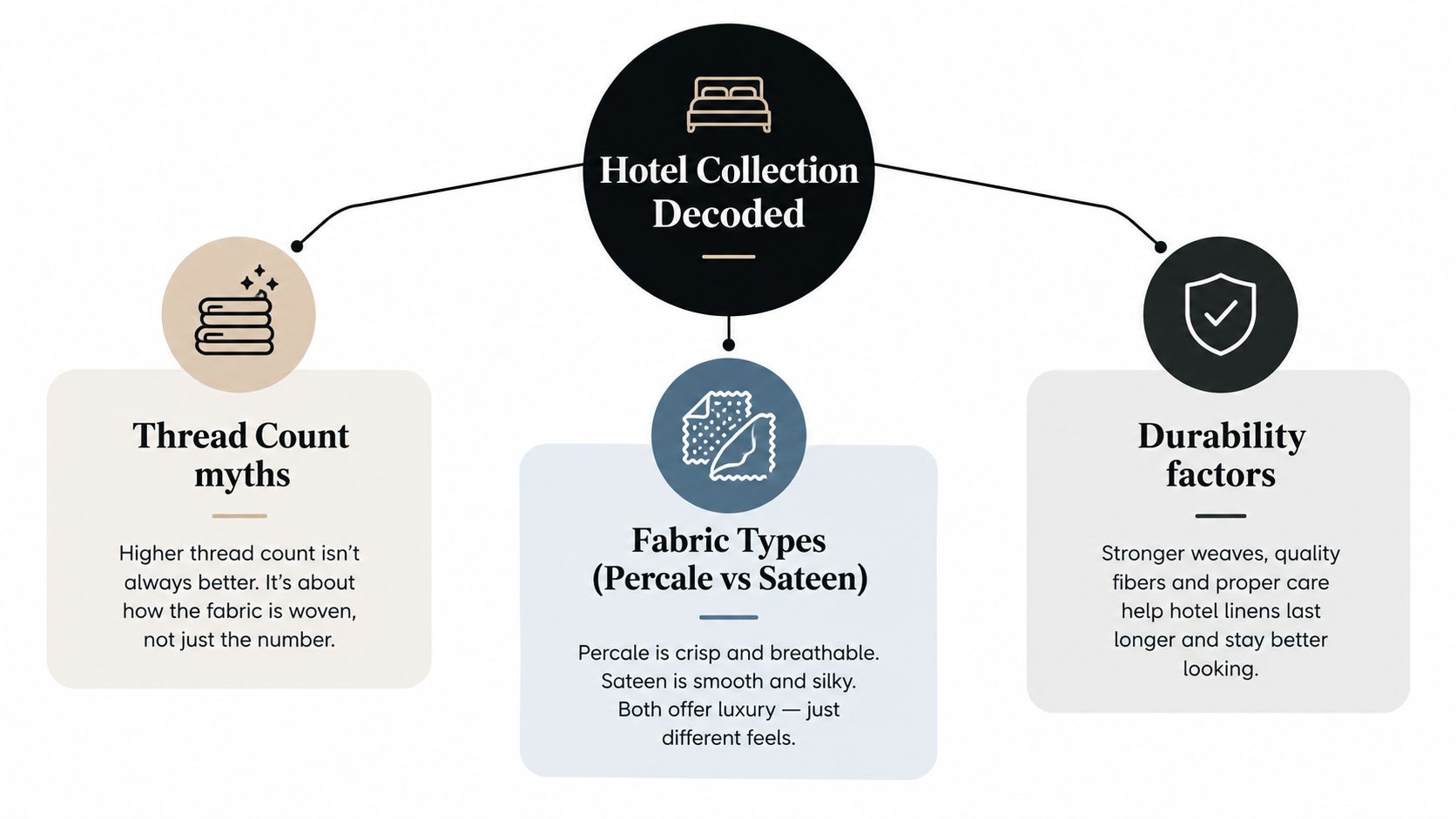 An infographic titled Hotel Collection Decoded comparing thread count myths, fabric types, and durability factors for bedding.