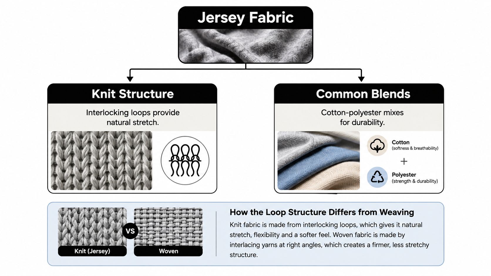 A diagram explaining Jersey fabric, highlighting its knitted loop structure, common cotton-polyester blends, and differences from woven materials.