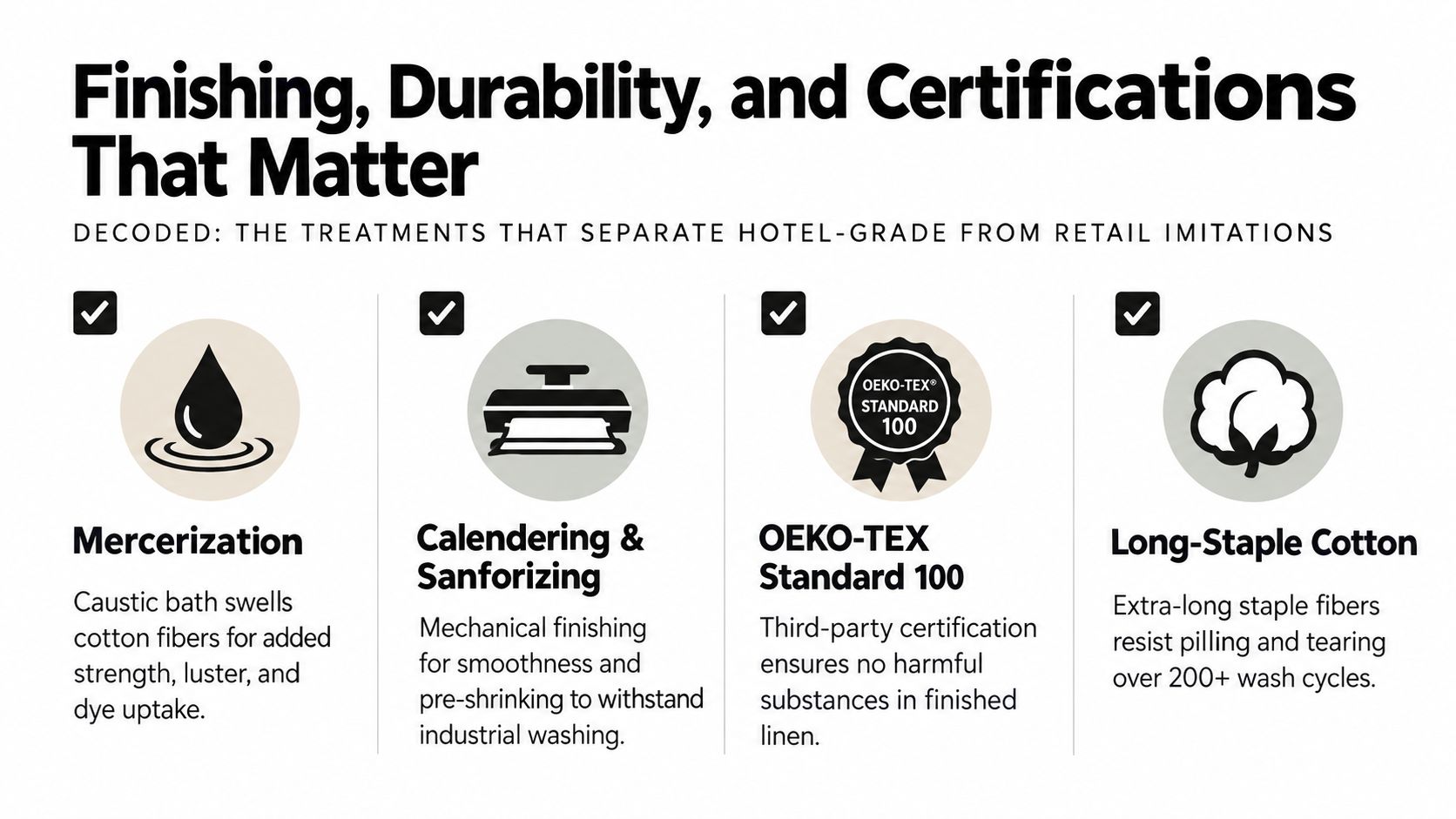 An infographic detailing treatments and quality standards that distinguish professional hotel linens from common retail products.