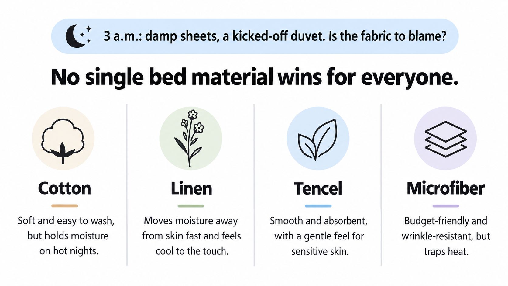 A comparison infographic listing pros and cons of cotton, linen, tencel, and microfiber bed sheet materials.