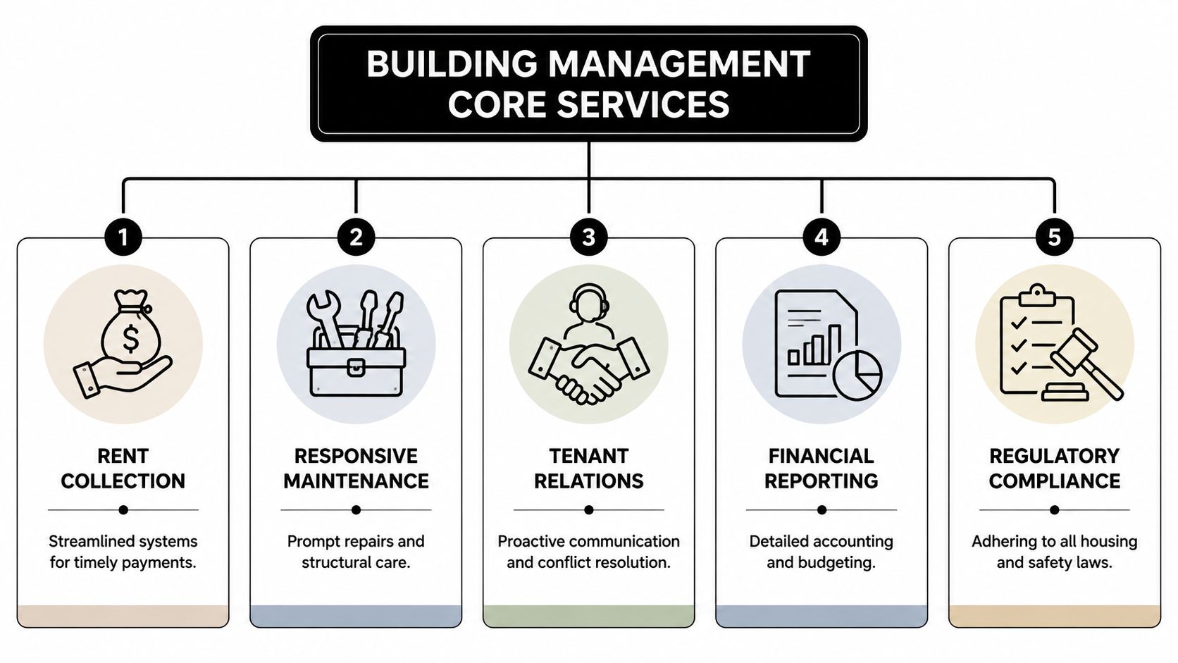 Building Management Company: A Landlord's Essential Guide - Edinhart ...