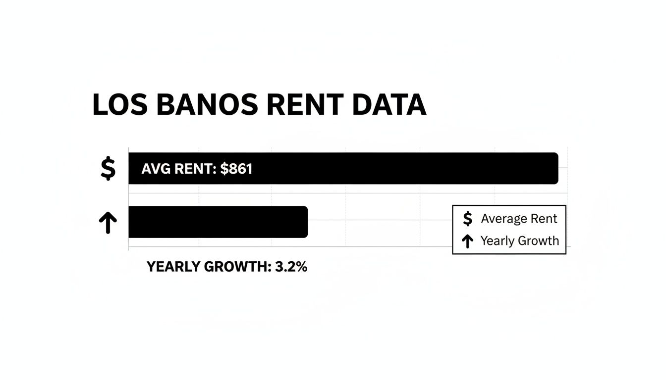 Bar chart displaying Los Banos rent data, showing average rent of $861 and yearly growth of 3.2%.